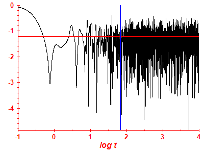 Survival probability log